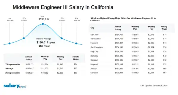 Middleware Engineer III Salary in California