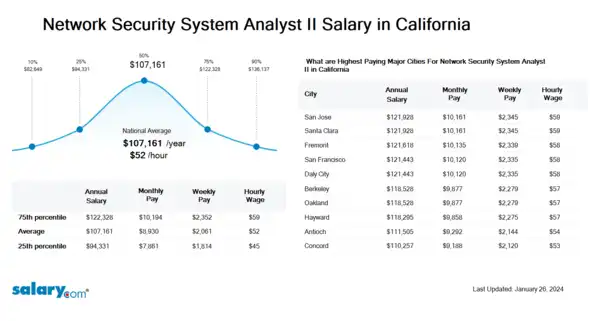 Network Security System Analyst II Salary in California