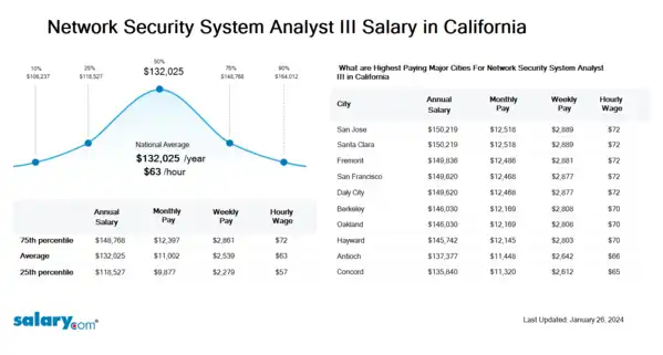 Network Security System Analyst III Salary in California