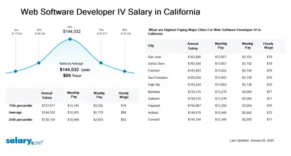 Web Software Developer IV Salary in California