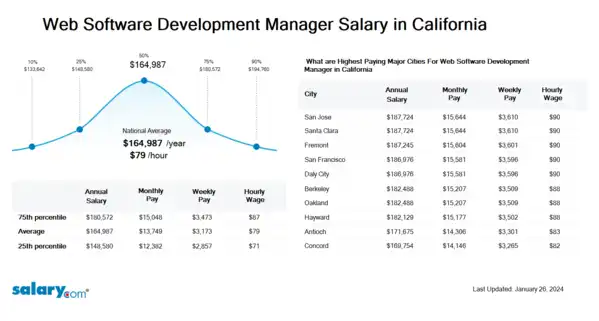 Web Software Development Manager Salary in California