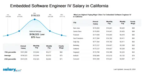 Embedded Software Engineer IV Salary in California