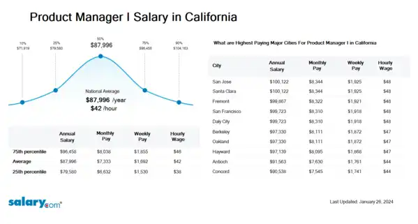 Product Manager I Salary in California