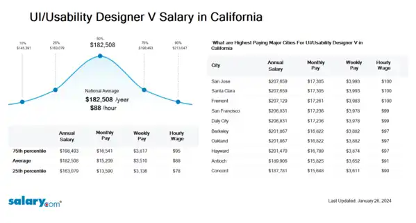 UI/Usability Designer V Salary in California