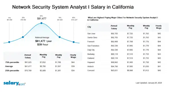 Network Security System Analyst I Salary in California