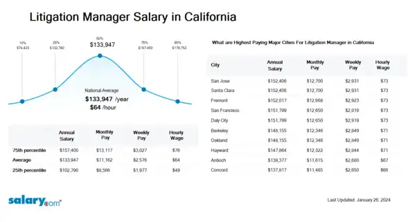Litigation Manager Salary in California