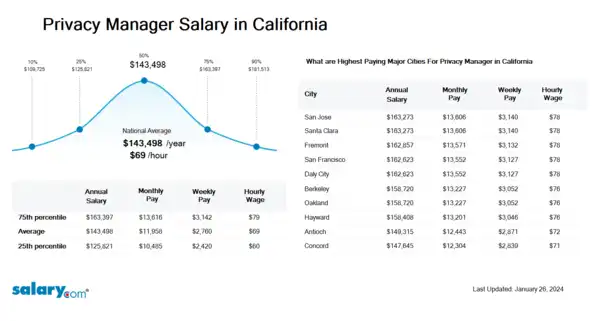 Privacy Manager Salary in California