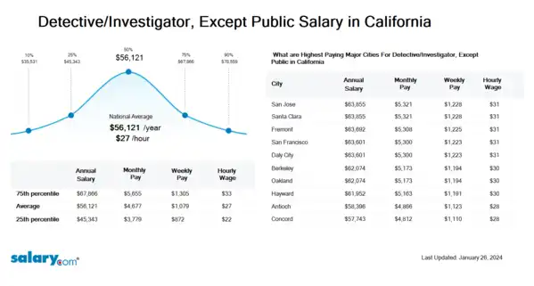 Detective/Investigator, Except Public Salary in California