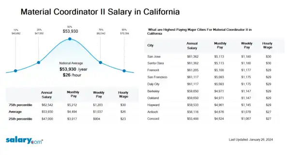 Material Coordinator II Salary in California