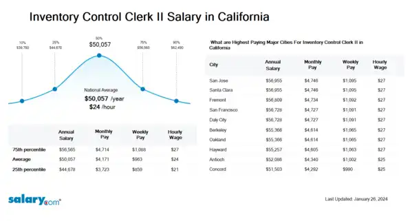 Inventory Control Clerk II Salary in California