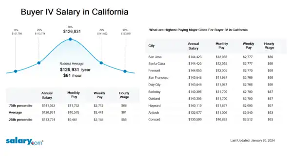 Buyer IV Salary in California