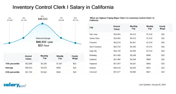 Inventory Control Clerk I Salary in California