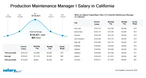 Production Maintenance Manager I Salary in California
