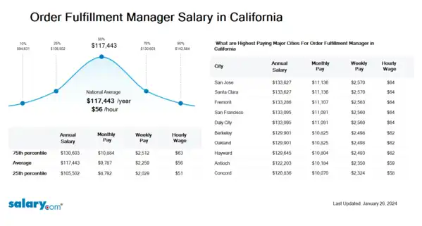 Order Fulfillment Manager Salary in California