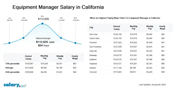 Equipment Manager Salary in California