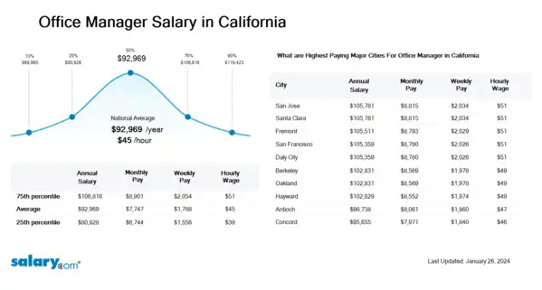 Office Manager Salary in California