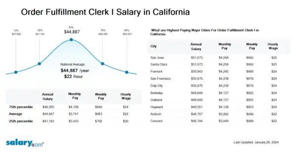 Order Fulfillment Clerk I Salary in California