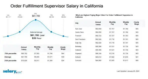 Order Fulfillment Supervisor Salary in California
