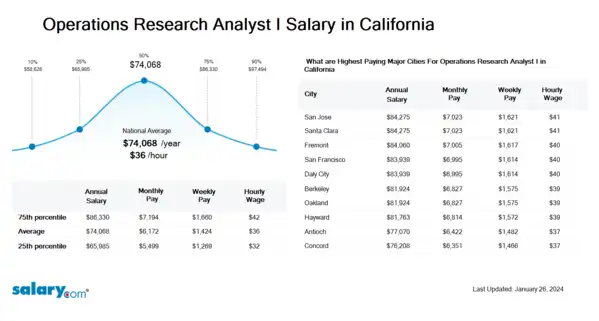 Operations Research Analyst I Salary in California