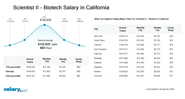 Scientist II - Biotech Salary in California