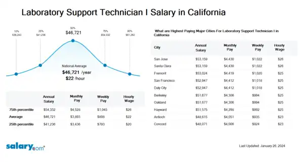Laboratory Support Technician I Salary in California