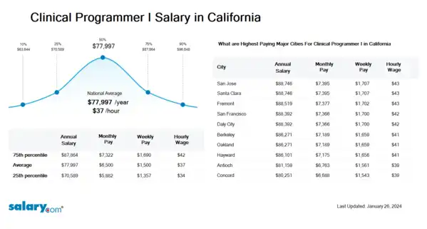 Clinical Programmer I Salary in California