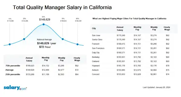 Total Quality Manager Salary in California