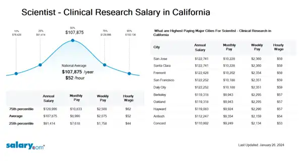 Scientist - Clinical Research Salary in California