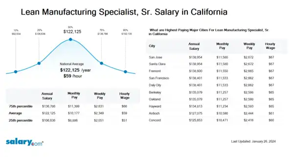 Lean Manufacturing Specialist, Sr. Salary in California