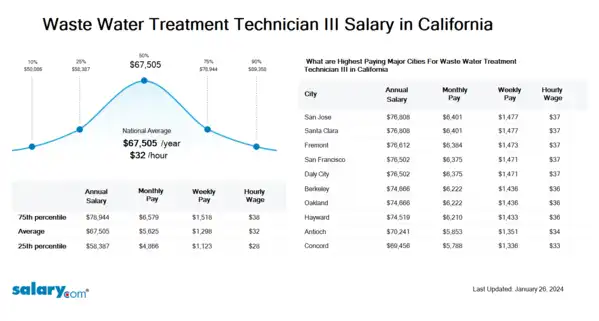 Waste Water Treatment Technician III Salary in California
