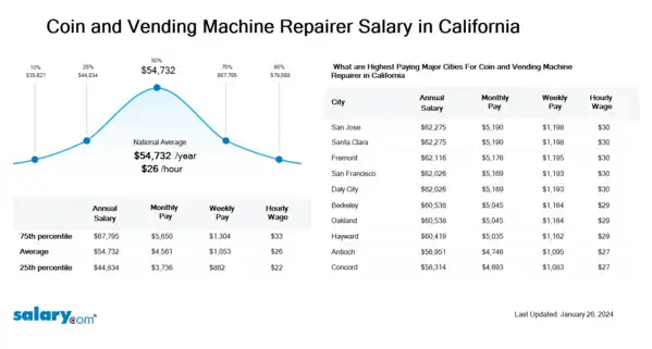 Coin and Vending Machine Repairer Salary in California