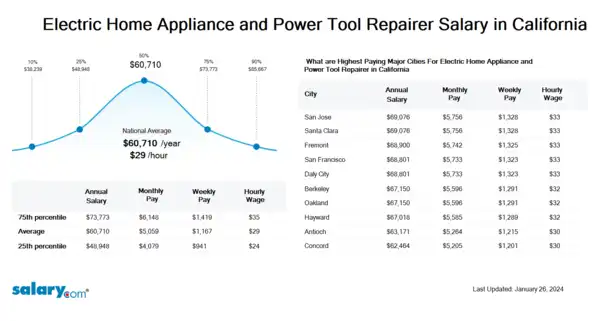 Electric Home Appliance and Power Tool Repairer Salary in California
