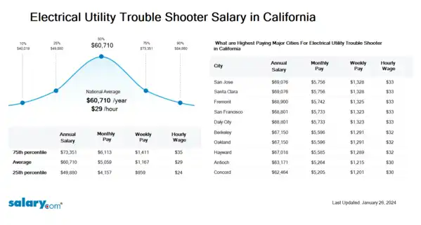 Electrical Utility Trouble Shooter Salary in California