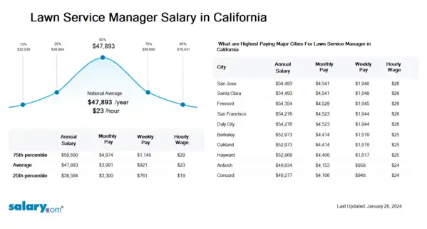 Lawn Service Manager Salary in California