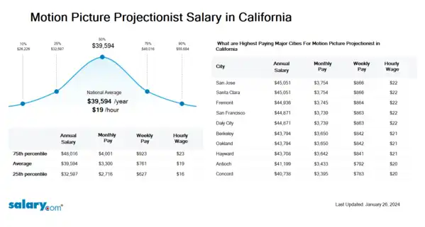 Motion Picture Projectionist Salary in California