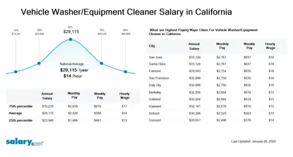 Vehicle Washer/Equipment Cleaner Salary in California