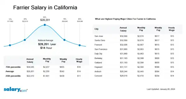 Farrier Salary in California