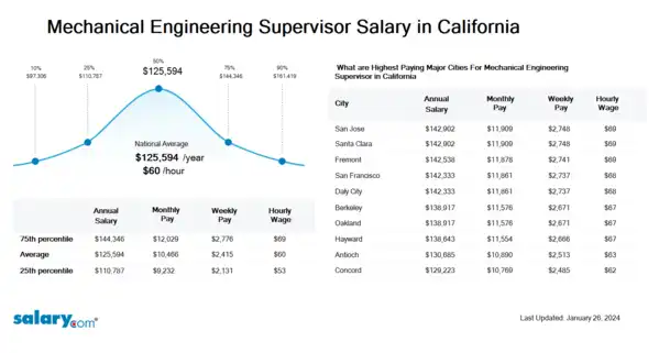 Mechanical Engineering Supervisor Salary in California