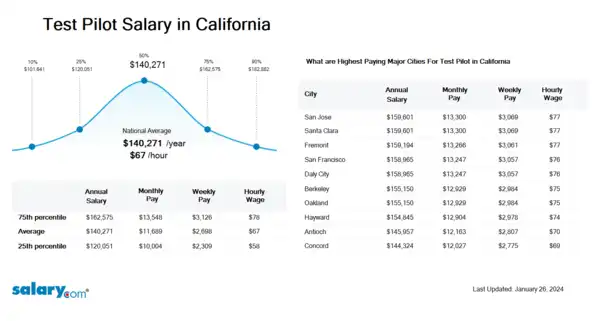 Test Pilot Salary in California