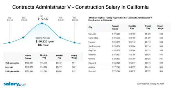 Contracts Administrator V - Construction Salary in California