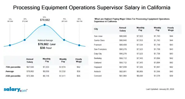Processing Equipment Operations Supervisor Salary in California