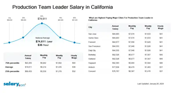 Production Team Leader Salary in California