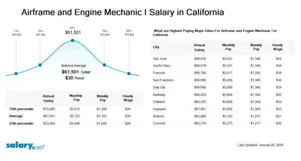 Airframe and Engine Mechanic I Salary in California