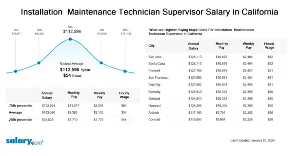 Installation & Maintenance Technician Supervisor Salary in California
