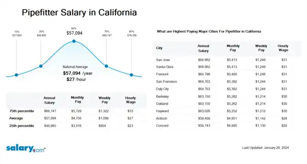 Pipefitter Salary in California