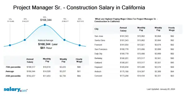 Project Manager Sr. - Construction Salary in California