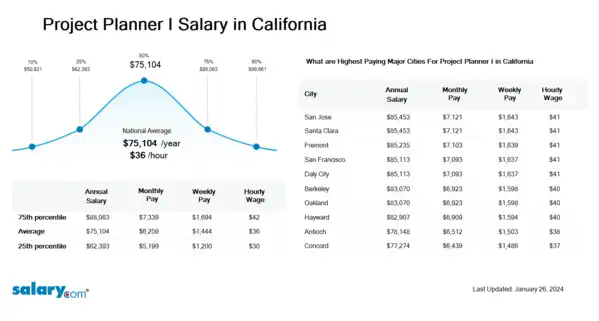 Project Planner I Salary in California