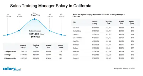 Sales Training Manager Salary in California