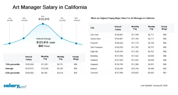 Art Manager Salary in California