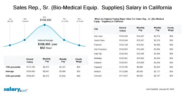 Sales Rep., Sr. (Bio-Medical Equip. & Supplies) Salary in California